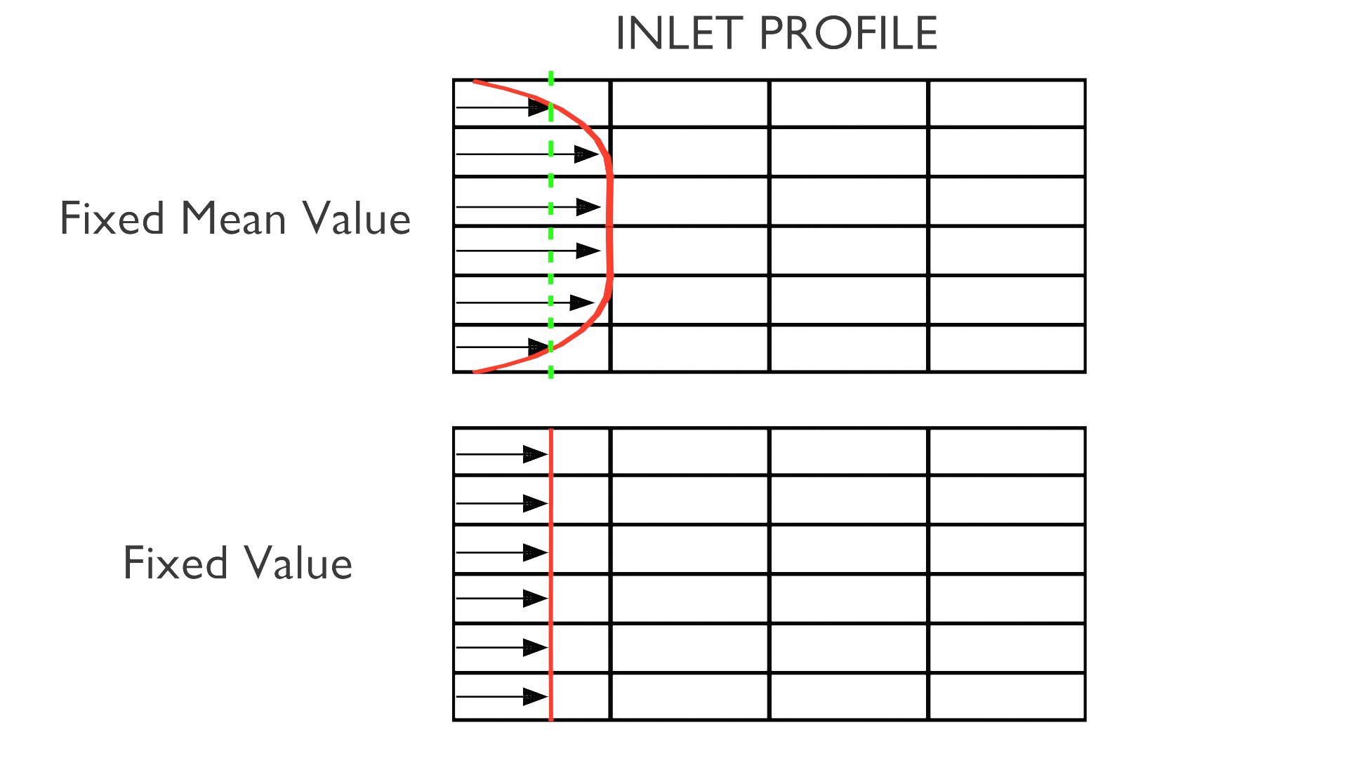 Fixed Mean Value vs. Fixed Value Boundary Condition