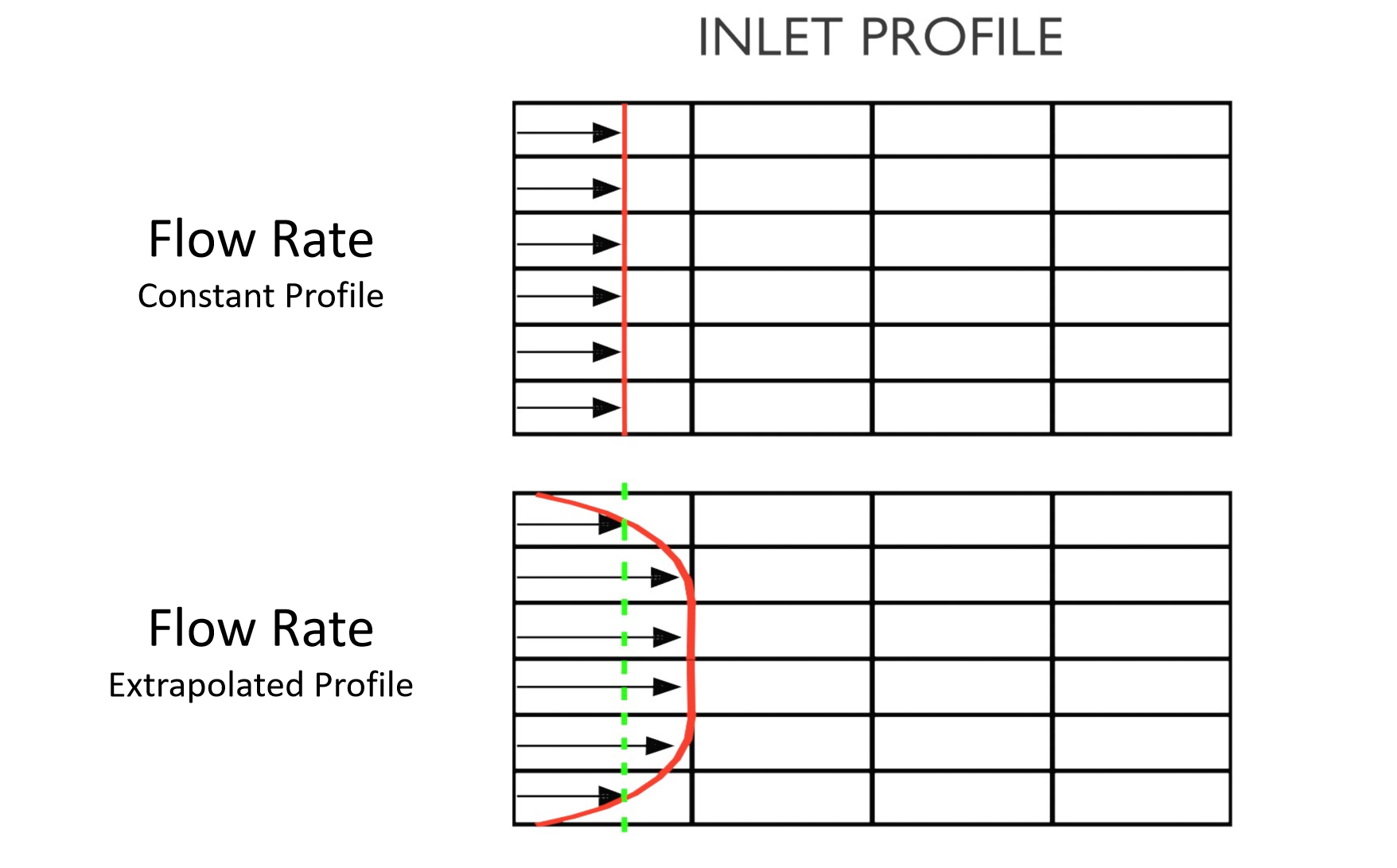 Flow Rate Inlet Velocity - Constant and Extrapolated Profile