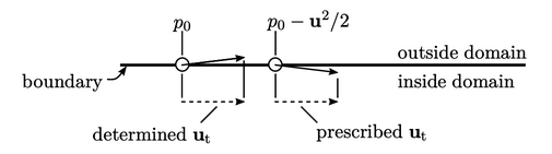 Prescribed and determined velocity at tangent conditions