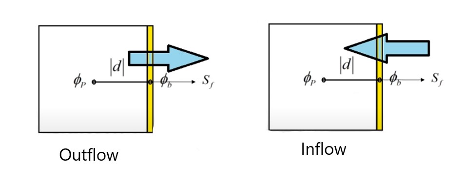 How Does Inlet-Outlet Boundary Condition Work?