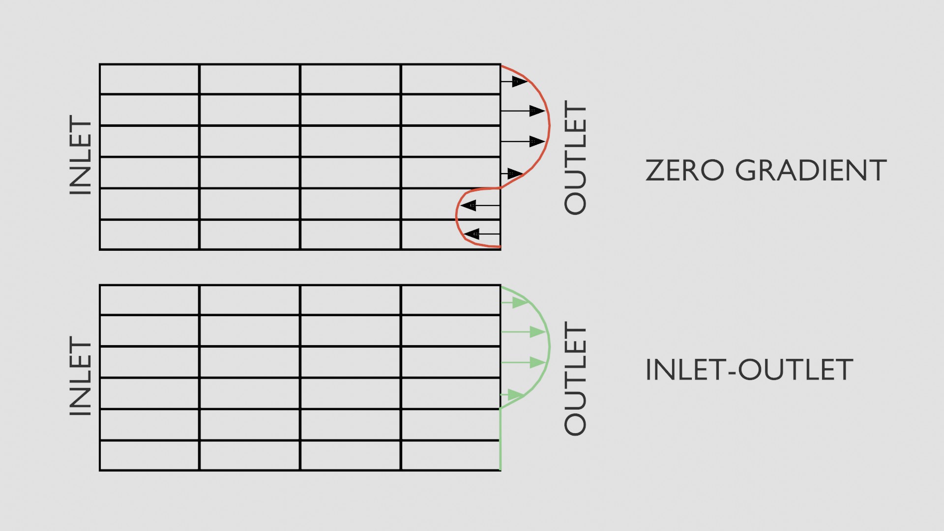 Inlet-Outlet Boundary Condition