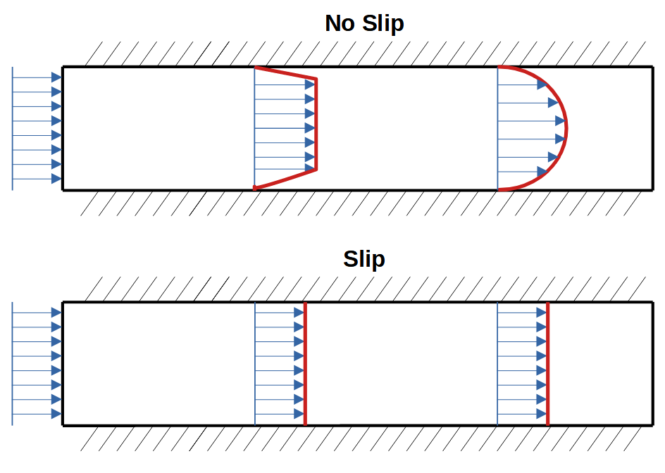 No slip vs. Slip boundary condition