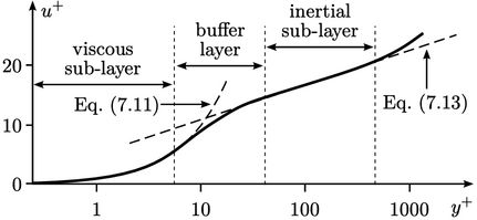 Standard Wall Function Boundary Condition