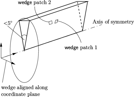 Example of wedge type mesh