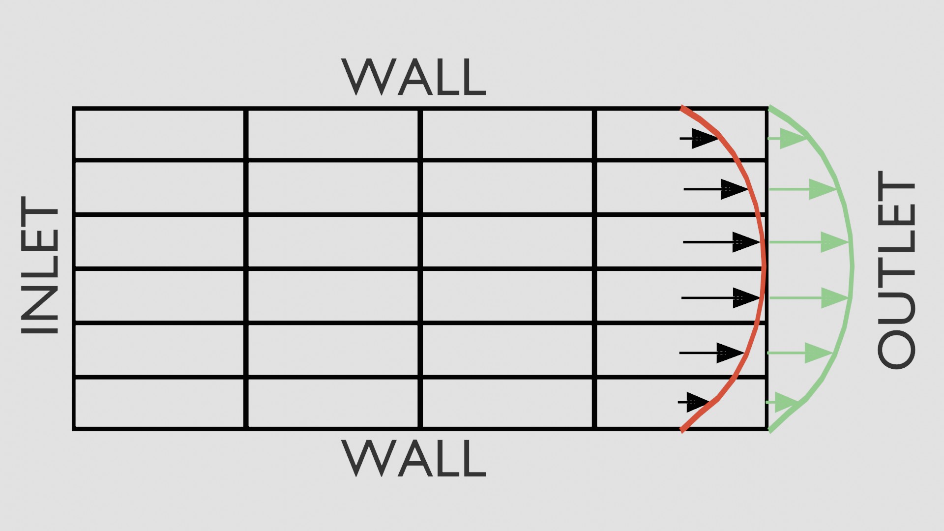 Zero Gradient Boundary Condition