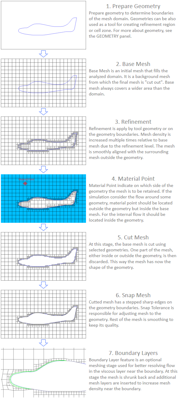 Selection of appropriate mesh element type, size and inflation layer in CFD  calculations