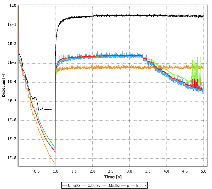 cs 28 residuals