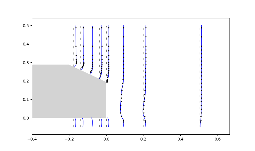 x component velocity profiles