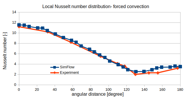 nusselt number forced convection